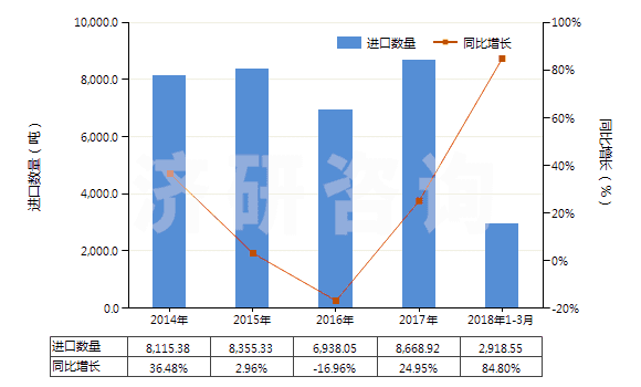 2014-2018年3月中國(guó)乳酸及其鹽和酯(HS29181100)進(jìn)口量及增速統(tǒng)計(jì)